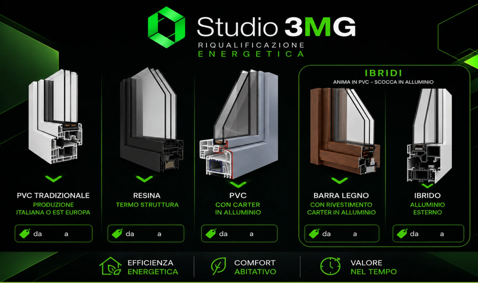 Studio 3MG — i cinque profili: PVC tradizionale, Resina, PVC con carter in alluminio, Barra legno, Ibrido